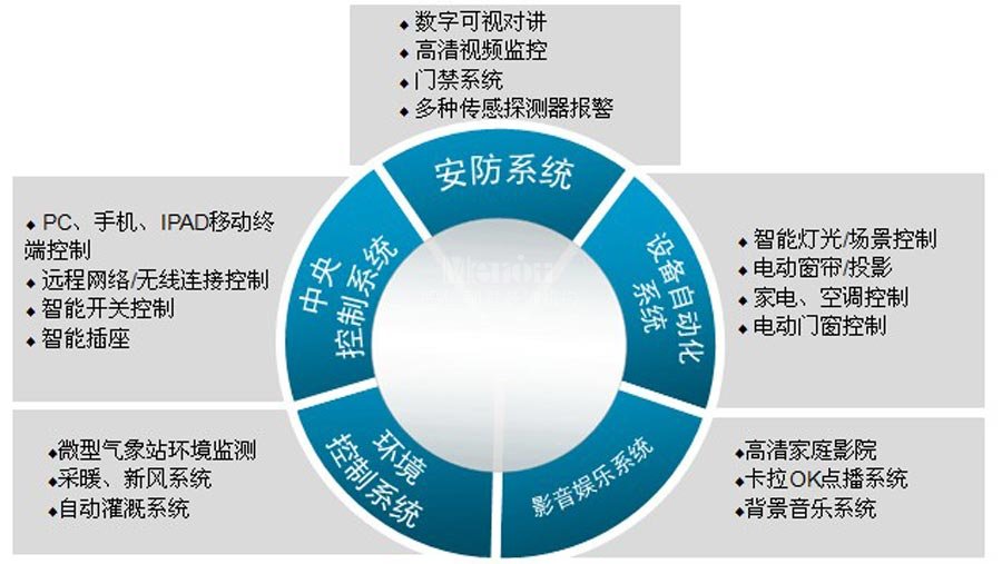 别墅装修之智能系统