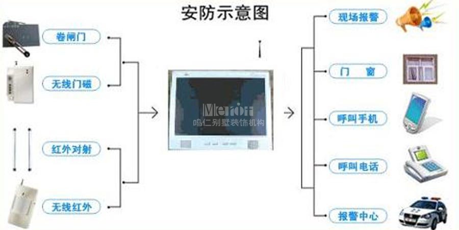 别墅装修之智能系统