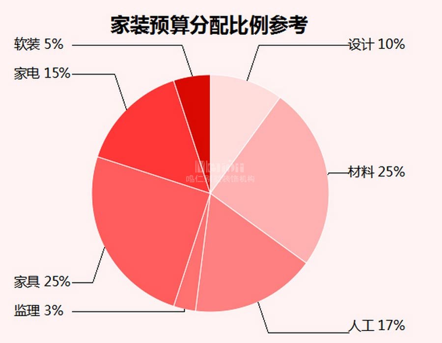 别墅装修预算